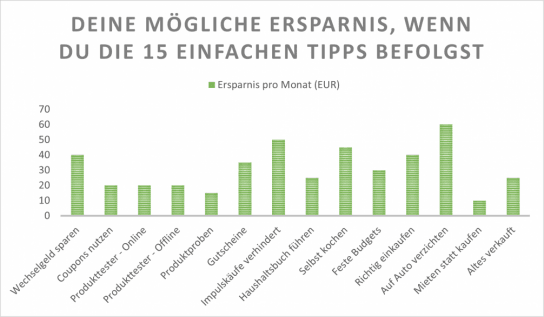 10 einfache Wege, wie du als Student Geld sparen kannst